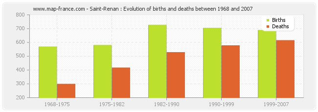 Saint-Renan : Evolution of births and deaths between 1968 and 2007