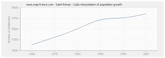 Saint-Renan : Cubic interpolation of population growth