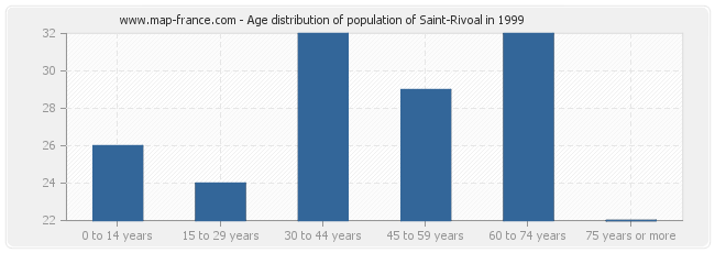 Age distribution of population of Saint-Rivoal in 1999