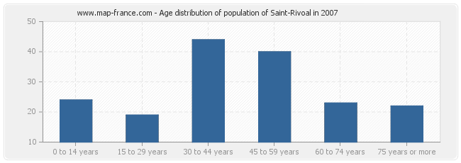Age distribution of population of Saint-Rivoal in 2007