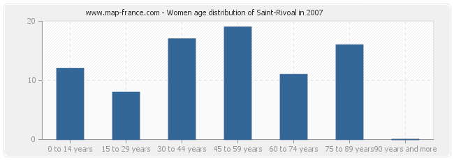 Women age distribution of Saint-Rivoal in 2007