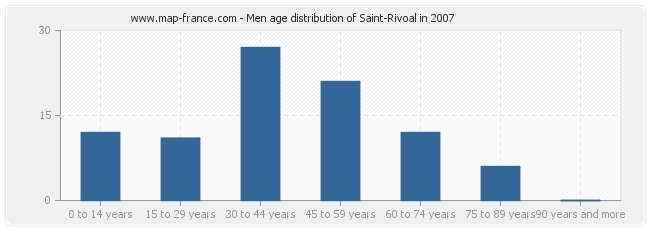 Men age distribution of Saint-Rivoal in 2007