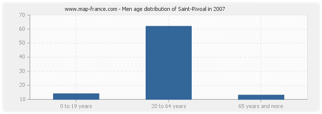 Men age distribution of Saint-Rivoal in 2007