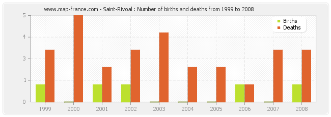 Saint-Rivoal : Number of births and deaths from 1999 to 2008