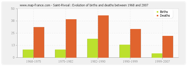 Saint-Rivoal : Evolution of births and deaths between 1968 and 2007