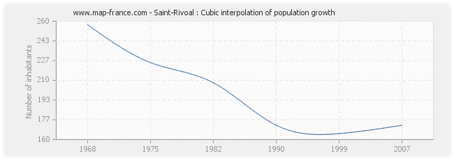 Saint-Rivoal : Cubic interpolation of population growth