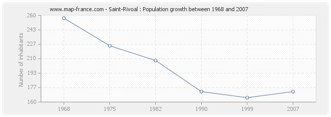 Population Saint-Rivoal