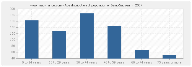 Age distribution of population of Saint-Sauveur in 2007