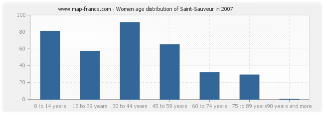 Women age distribution of Saint-Sauveur in 2007