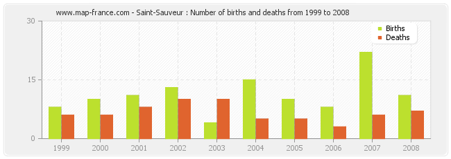 Saint-Sauveur : Number of births and deaths from 1999 to 2008