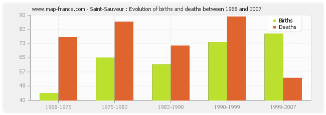 Saint-Sauveur : Evolution of births and deaths between 1968 and 2007