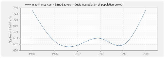 Saint-Sauveur : Cubic interpolation of population growth