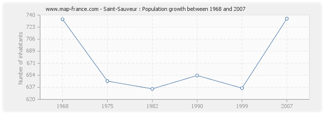 Population Saint-Sauveur