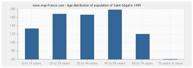 Age distribution of population of Saint-Ségal in 1999