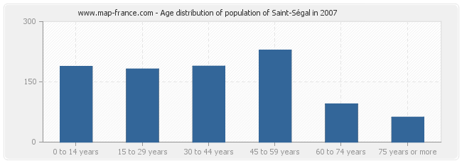 Age distribution of population of Saint-Ségal in 2007