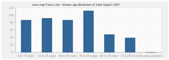 Women age distribution of Saint-Ségal in 2007