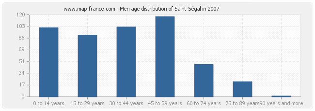 Men age distribution of Saint-Ségal in 2007