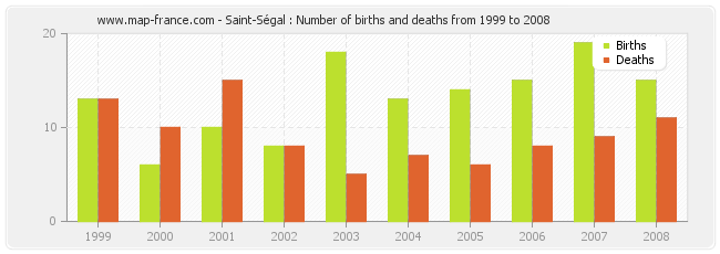 Saint-Ségal : Number of births and deaths from 1999 to 2008