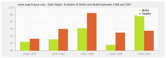 Saint-Ségal : Evolution of births and deaths between 1968 and 2007