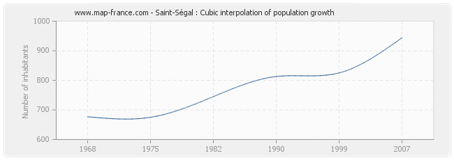 Saint-Ségal : Cubic interpolation of population growth