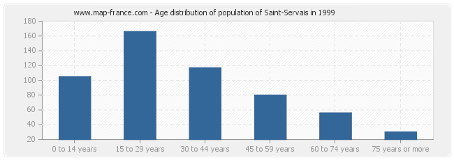 Age distribution of population of Saint-Servais in 1999