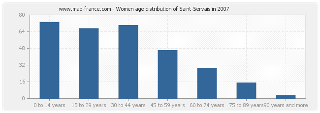 Women age distribution of Saint-Servais in 2007