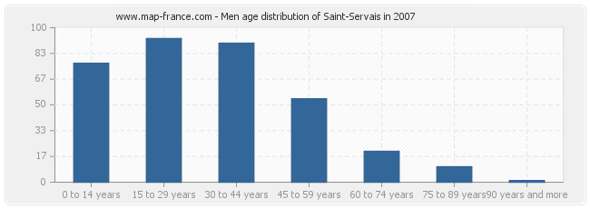 Men age distribution of Saint-Servais in 2007