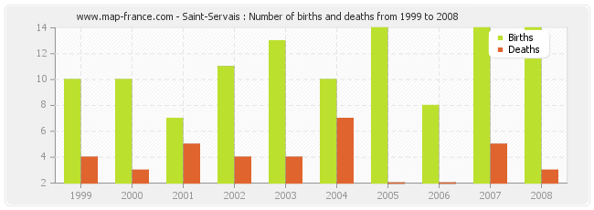 Saint-Servais : Number of births and deaths from 1999 to 2008