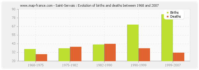 Saint-Servais : Evolution of births and deaths between 1968 and 2007