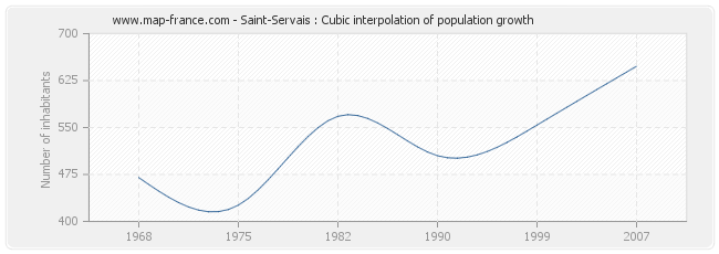 Saint-Servais : Cubic interpolation of population growth