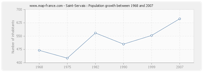 Population Saint-Servais