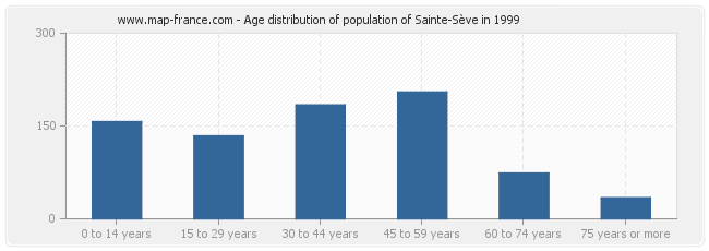 Age distribution of population of Sainte-Sève in 1999