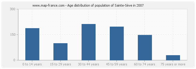 Age distribution of population of Sainte-Sève in 2007