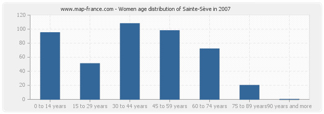 Women age distribution of Sainte-Sève in 2007