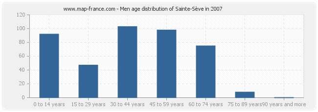 Men age distribution of Sainte-Sève in 2007