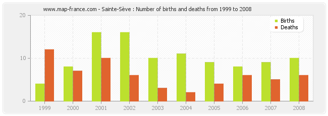 Sainte-Sève : Number of births and deaths from 1999 to 2008