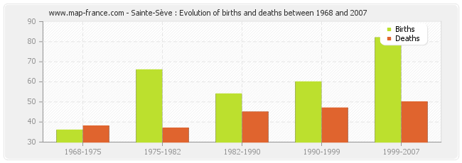 Sainte-Sève : Evolution of births and deaths between 1968 and 2007