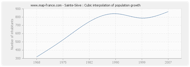 Sainte-Sève : Cubic interpolation of population growth