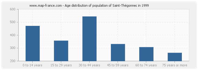 Age distribution of population of Saint-Thégonnec in 1999