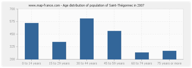 Age distribution of population of Saint-Thégonnec in 2007