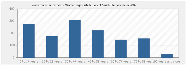 Women age distribution of Saint-Thégonnec in 2007