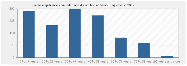 Men age distribution of Saint-Thégonnec in 2007