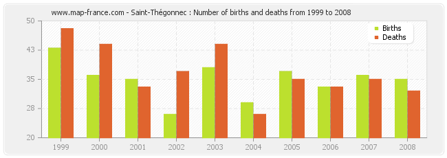 Saint-Thégonnec : Number of births and deaths from 1999 to 2008