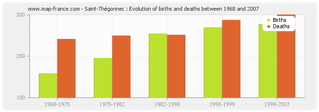 Saint-Thégonnec : Evolution of births and deaths between 1968 and 2007