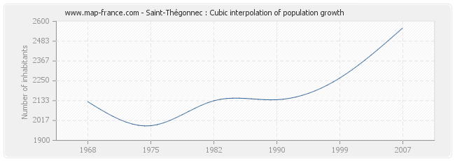 Saint-Thégonnec : Cubic interpolation of population growth