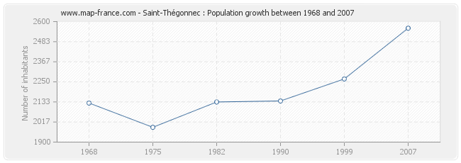 Saint-Thégonnec : Population growth between 1968 and 2007 Population Saint-Thégonnec