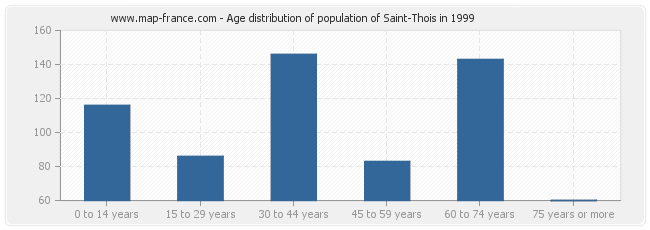 Age distribution of population of Saint-Thois in 1999