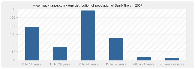 Age distribution of population of Saint-Thois in 2007