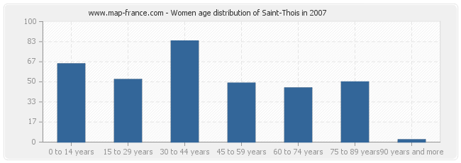 Women age distribution of Saint-Thois in 2007