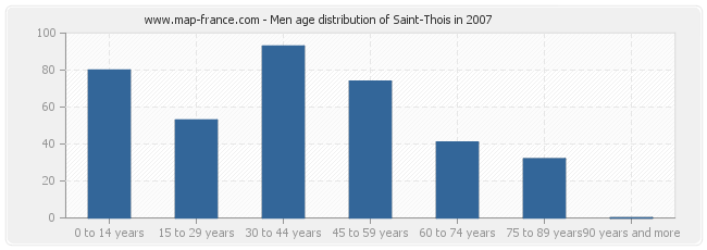Men age distribution of Saint-Thois in 2007